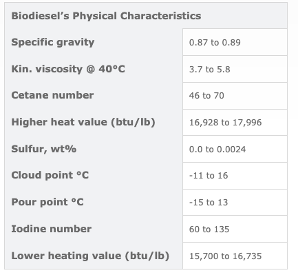 Biodiesel Characteristics